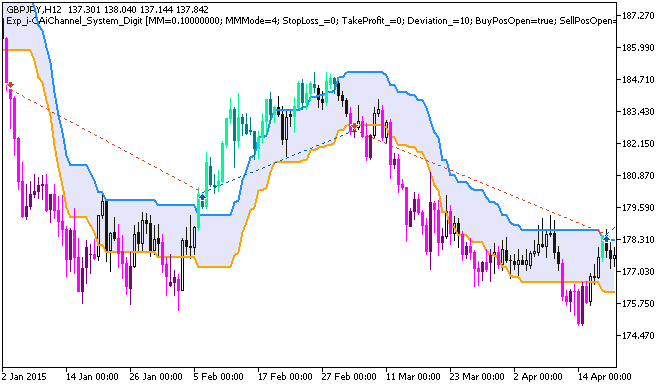 Exp_i-CAiChannel_System_Digit - expert for MetaTrader 5