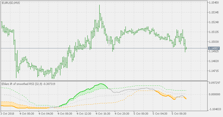 Ehlers fisher transform of smoother RSI - indicator for MetaTrader 5