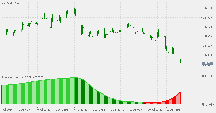 ADX trend smoothed - multi time frame - indicator for MetaTrader 5