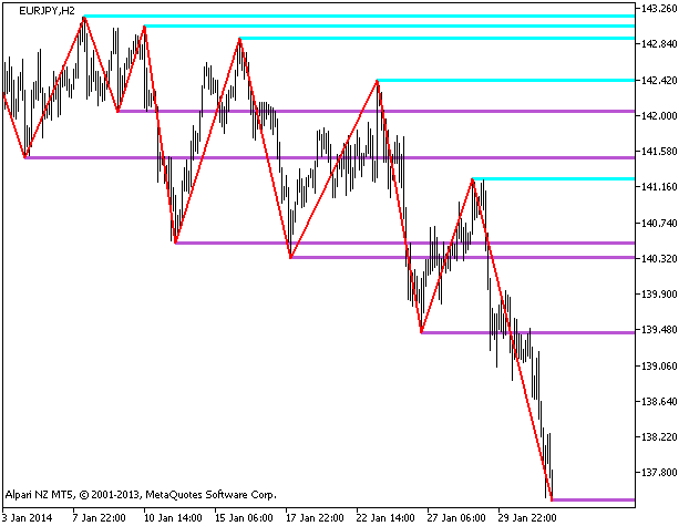 ZigZag_NK_MTF_Levels - indicator for MetaTrader 5