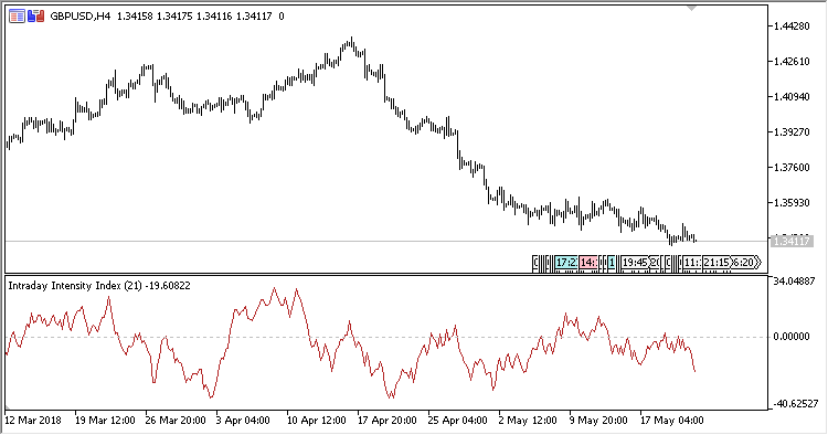 Intraday_Intensity_Index - indicator for MetaTrader 5