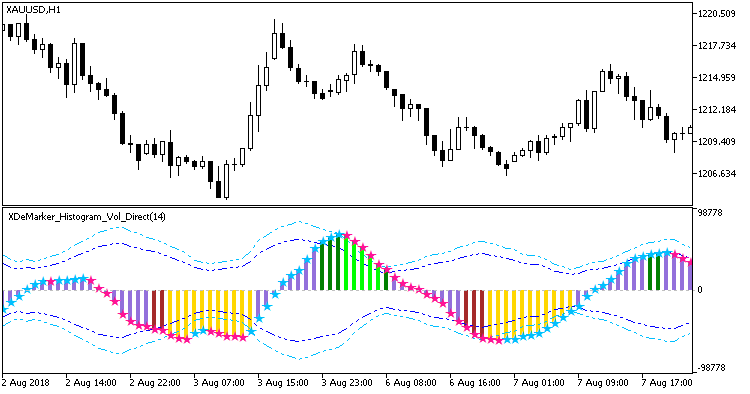 XDeMarker_Histogram_Vol_Direct - indicator for MetaTrader 5