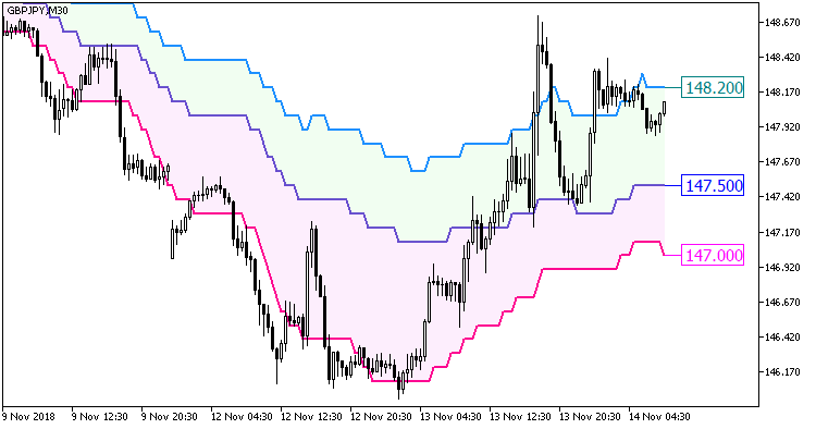 Float_Pivot_Smoothed_Digit - indicator for MetaTrader 5