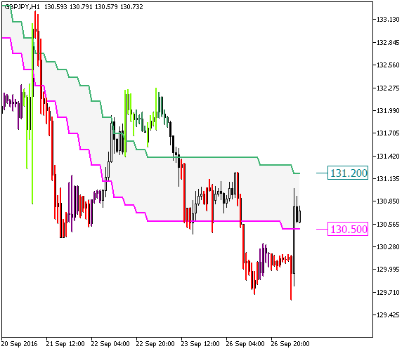 JSatl_Digit_System_HTF - indicator for MetaTrader 5