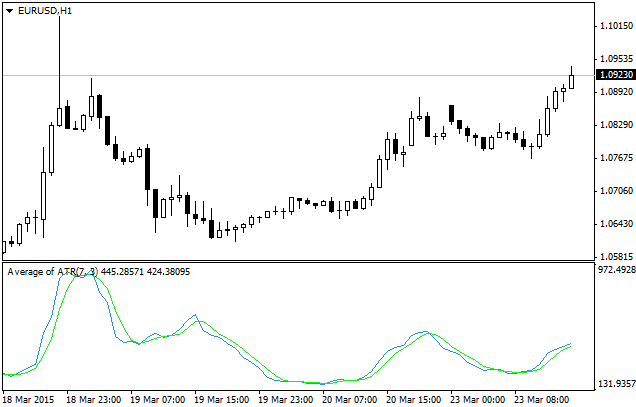 Average of ATR - indicator for MetaTrader 4