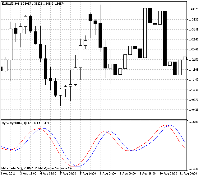 CyberCycle - indicator for MetaTrader 5