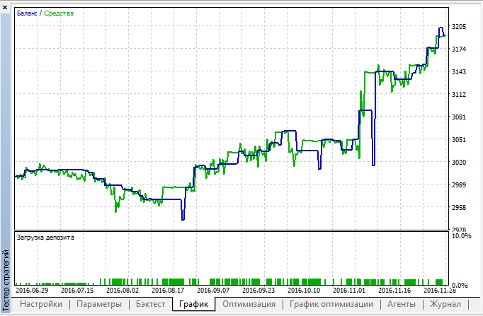 MACDCCI - expert for MetaTrader 5