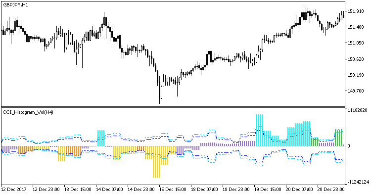 CCI_Histogram_Vol_HTF - indicator for MetaTrader 5