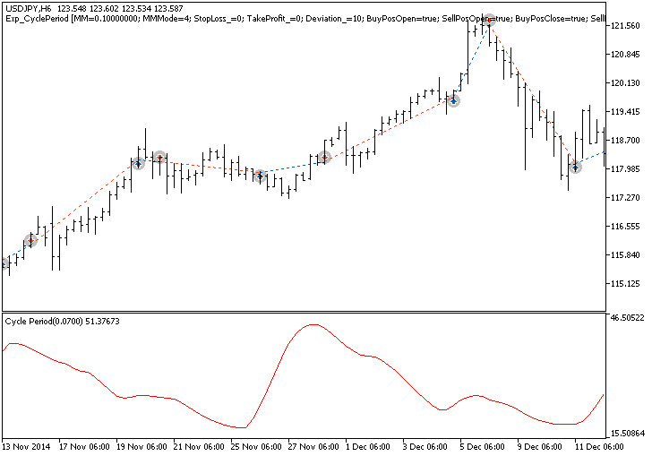 Exp_CyclePeriod - expert for MetaTrader 5
