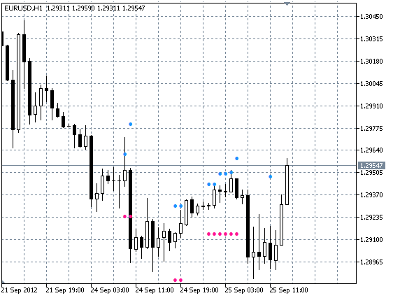 Close Flat Channel - indicator for MetaTrader 5