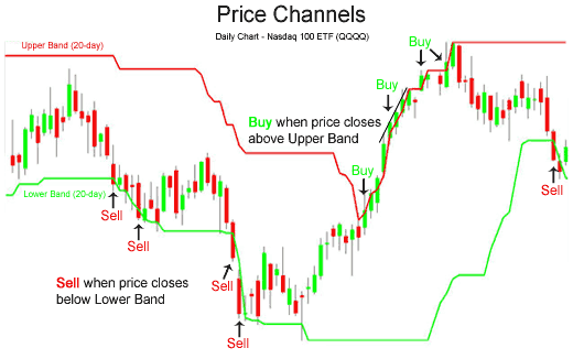 PChannel_System - indicator for MetaTrader 5