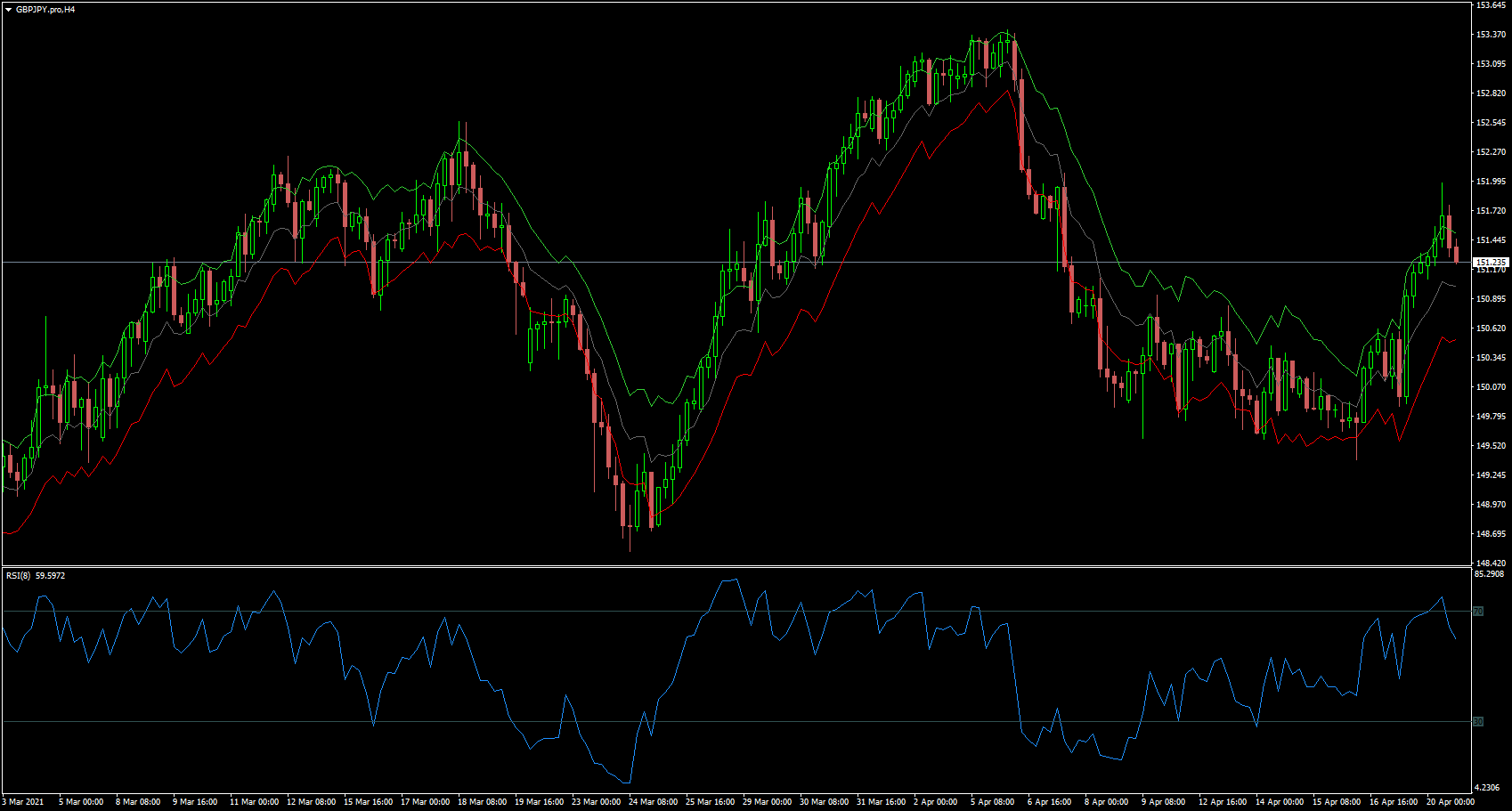 RSI levels rendered on price as bands - indicator for MetaTrader 4