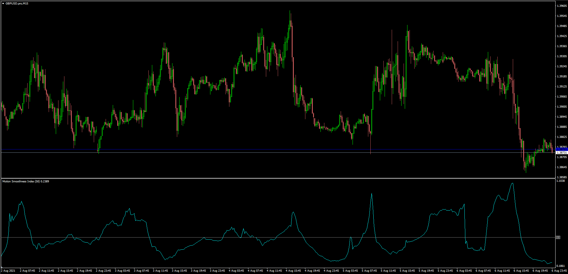 Motion Smoothness Index - indicator for MetaTrader 4