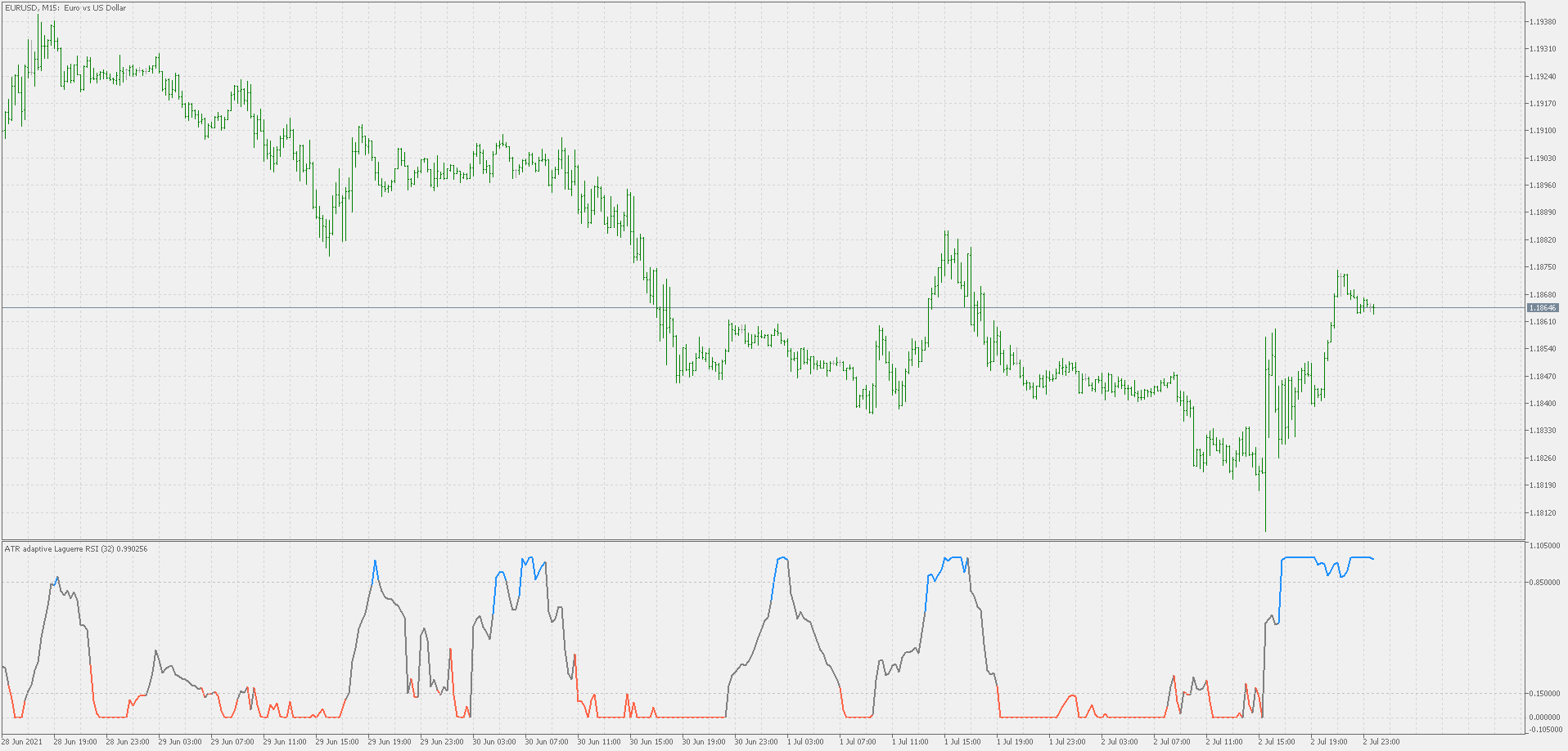 ATR adaptive Laguerre RSI 2 - indicator for MetaTrader 5