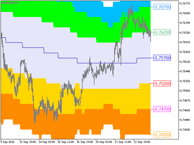 ATR_Channels_Cloud_Digit_HTF - indicator for MetaTrader 5