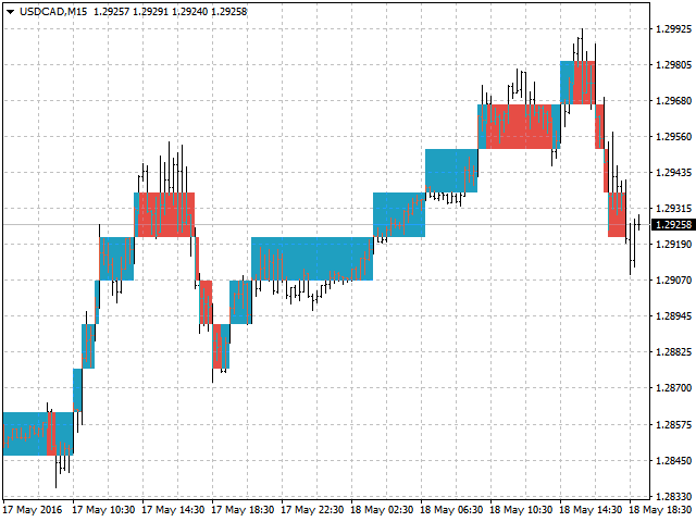 Tipu Renko Live - indicator for MetaTrader 4