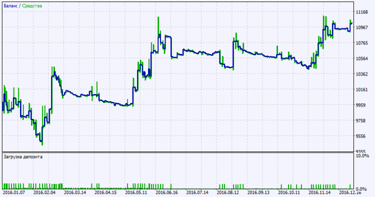Exp_Iin_MA_Signal_MMRec - expert for MetaTrader 5