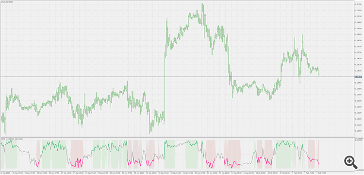 WPR with CCI - indicator for MetaTrader 5