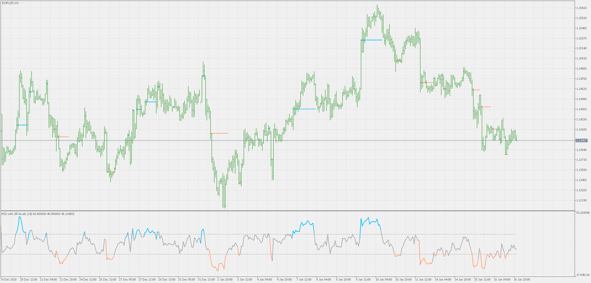 RSI with on chart SR levels - indicator for MetaTrader 5