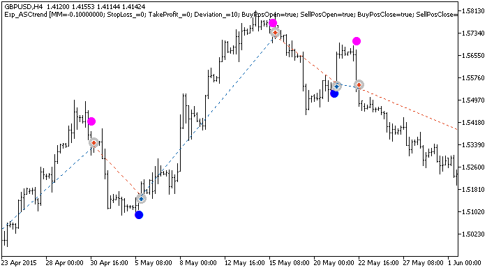 Exp_ASCtrend - expert for MetaTrader 5