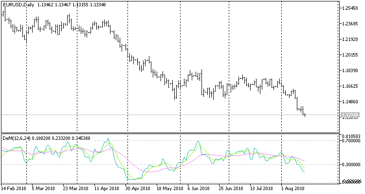 Cronex DeMarker - indicator for MetaTrader 5