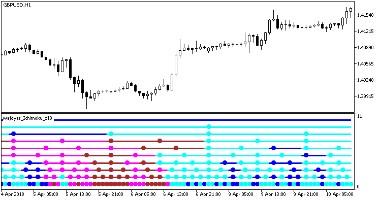 MultiWajdyss_Ichimoku_x10 - indicator for MetaTrader 5