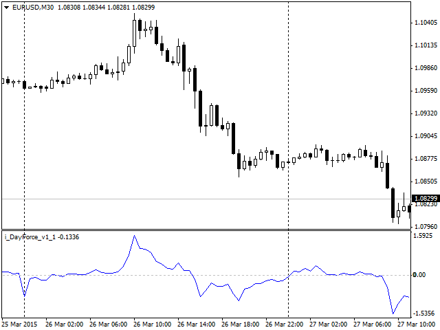 DayForce - indicator for MetaTrader 4