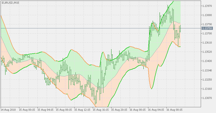 Keltner channel - smooth ATR - indicator for MetaTrader 5