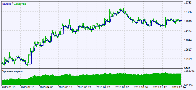 Exp_XDPOCandle - expert for MetaTrader 5