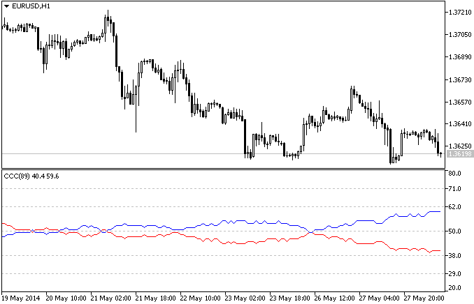CandleColorCounter - indicator for MetaTrader 5