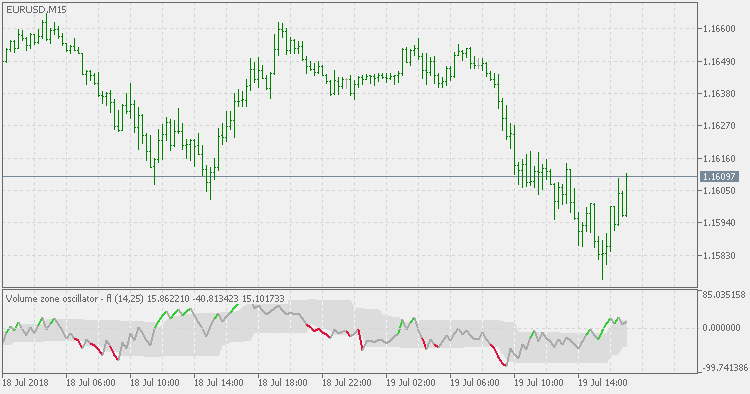 Volume Zone Oscillator - Floating Levels - indicator for MetaTrader 5