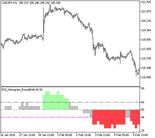 RSI_Histogram_Round_HTF - indicator for MetaTrader 5