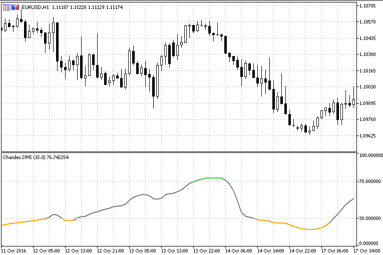 Tushar Chande's DMI - indicator for MetaTrader 5
