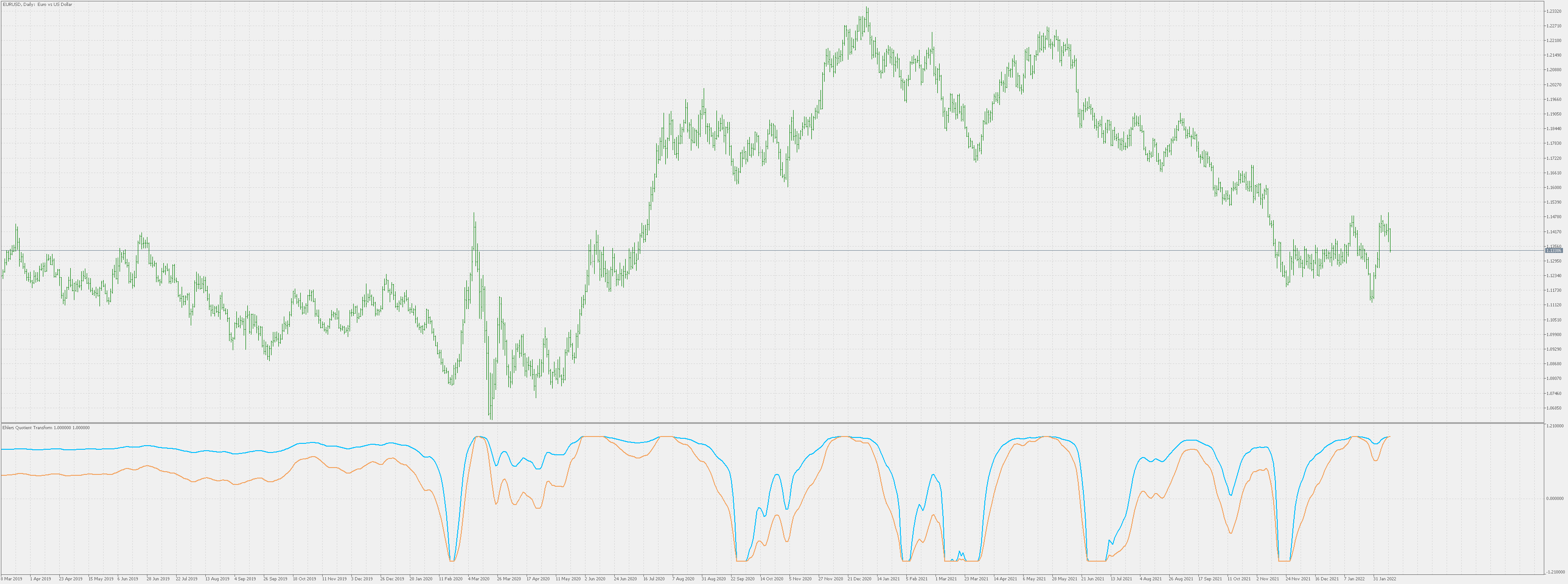 Ehlers Quotient Transform - indicator for MetaTrader 5