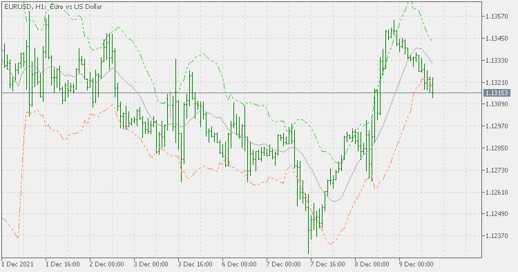 Momentum deviation bands - indicator for MetaTrader 5