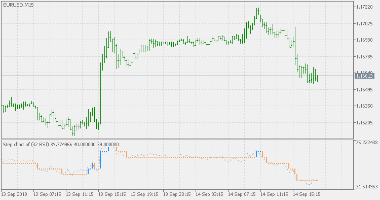 Step chart of RSI - indicator for MetaTrader 5