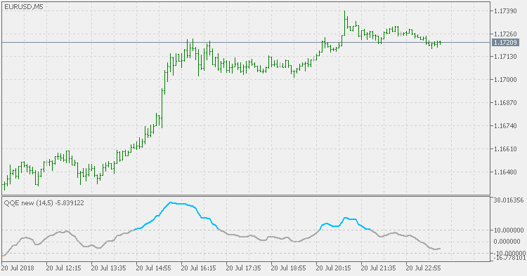 QQE New - indicator for MetaTrader 5