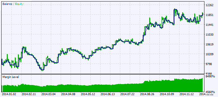 Exp_TriXCandle - expert for MetaTrader 5