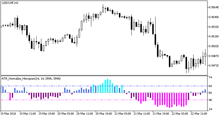 ATR_Normalize_Histogram - indicator for MetaTrader 5