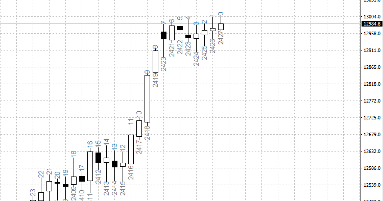 BarNumbers - indicator for MetaTrader 4