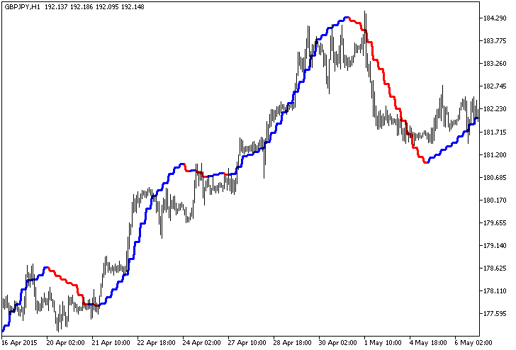 ColorXdinMA_HTF - indicator for MetaTrader 5