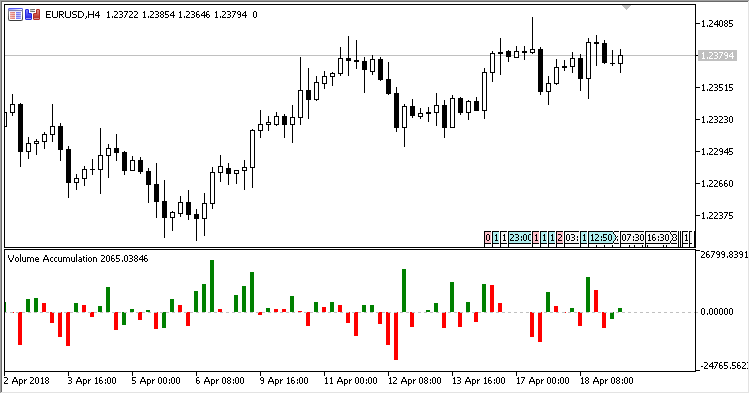 Volume_Accumulation - indicator for MetaTrader 5