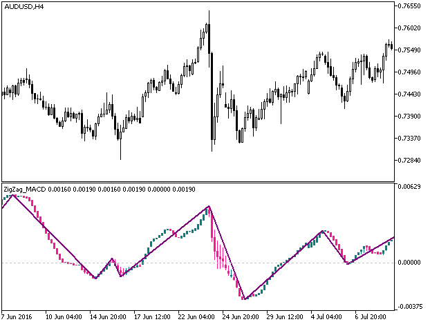 ZigZag_MACDCandle - indicator for MetaTrader 5