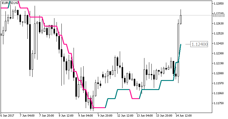 Color_PEMA_Digit_HTF - indicator for MetaTrader 5