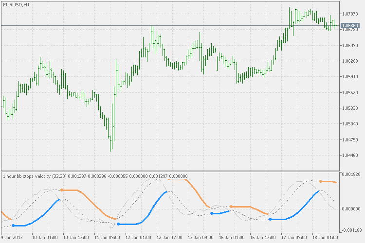 BB stops - velocity - indicator for MetaTrader 5