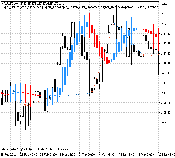 Trading signals module based on Heiken_Ashi_Smoothed indicator - library for MetaTrader 5