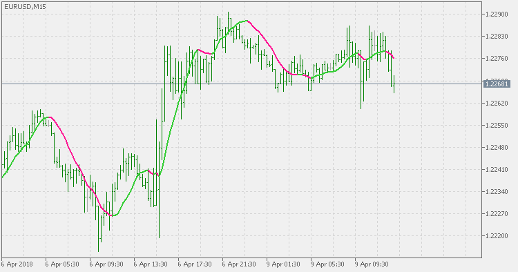 Zero lag MA - indicator for MetaTrader 5