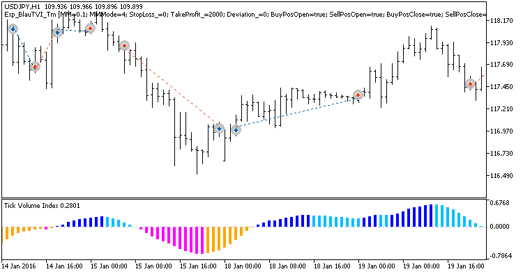 Exp_BlauTVI_Tm - expert for MetaTrader 5