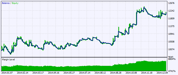 Exp_ColorZerolagDeMarker - expert for MetaTrader 5