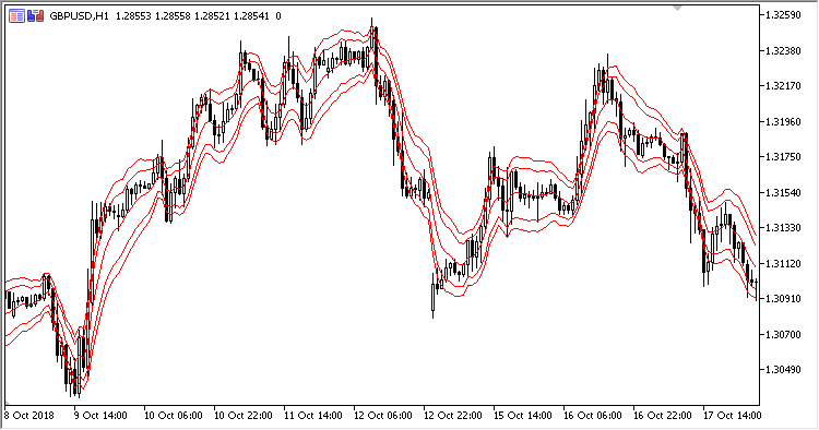 Tymen_STARC_Bands - indicator for MetaTrader 5